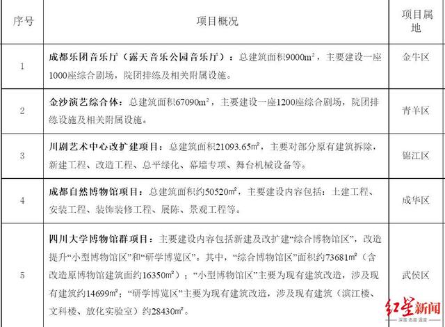 成都又釋放新機遇，“城市建設工(gōng)程項目機會(huì)清單”發布